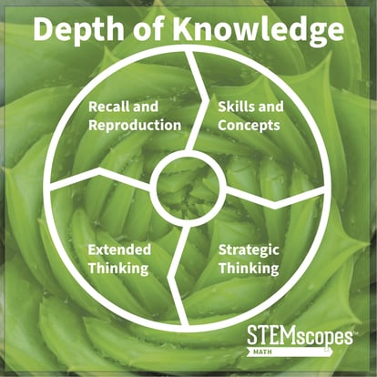 Breaking Down Norman Webb’s Depth of Knowledge Model